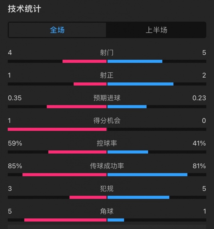 曼联vs塞萨洛尼基半场数据：射门4-5，控球率59%-41%，角球5-1