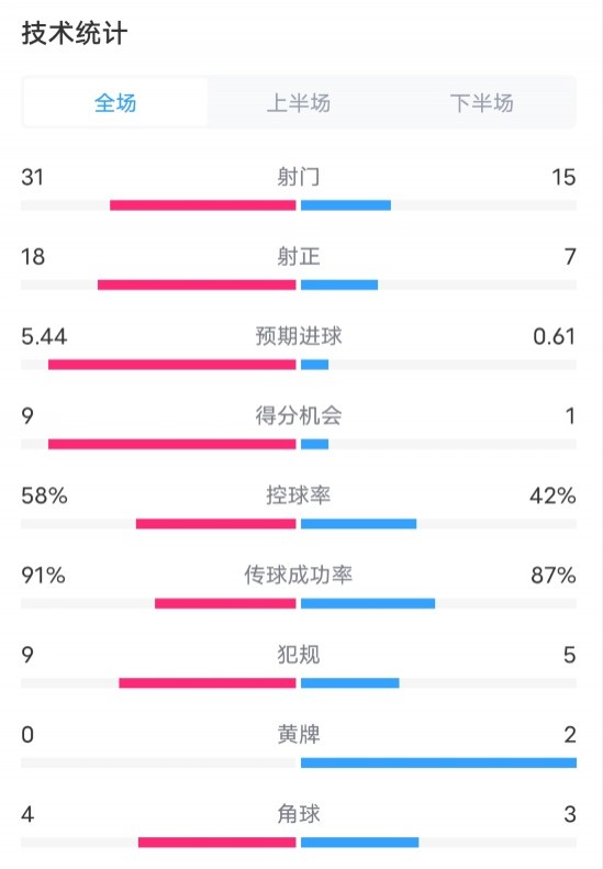 切尔西8-0诺亚FC数据：射门31-15，射正18-7，控球率58%-42%